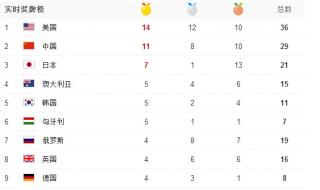2014里约奥运会金牌榜排名 2020年里约奥运会奖牌榜排名